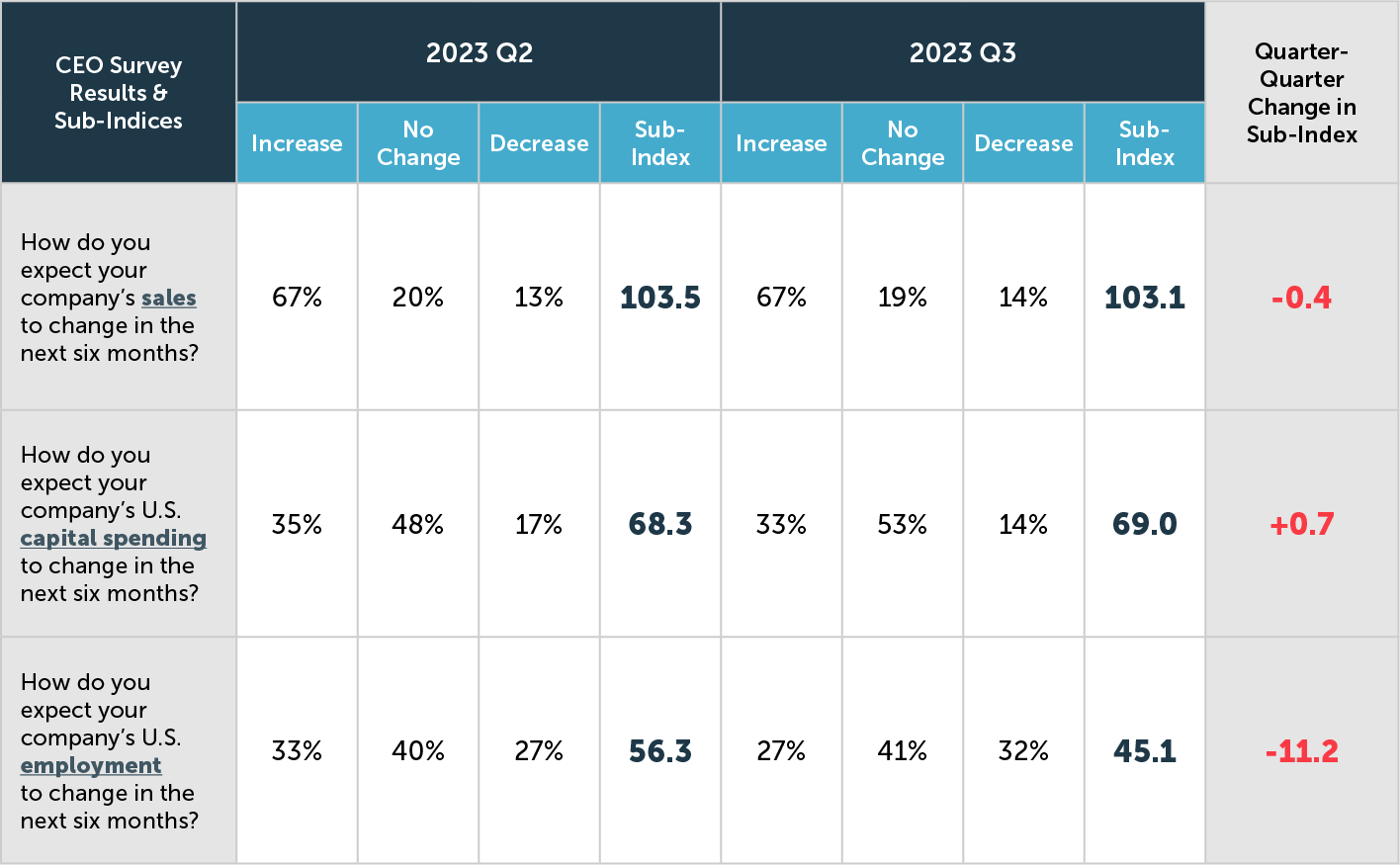 Summary table of 2023 Q3 survey results