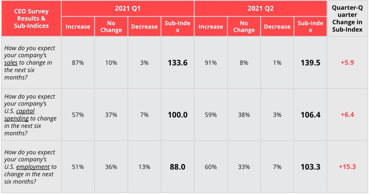 BRT CEOSurvey 2021 Q2 WebsiteTable 06 10 21 Pptx Google Slides