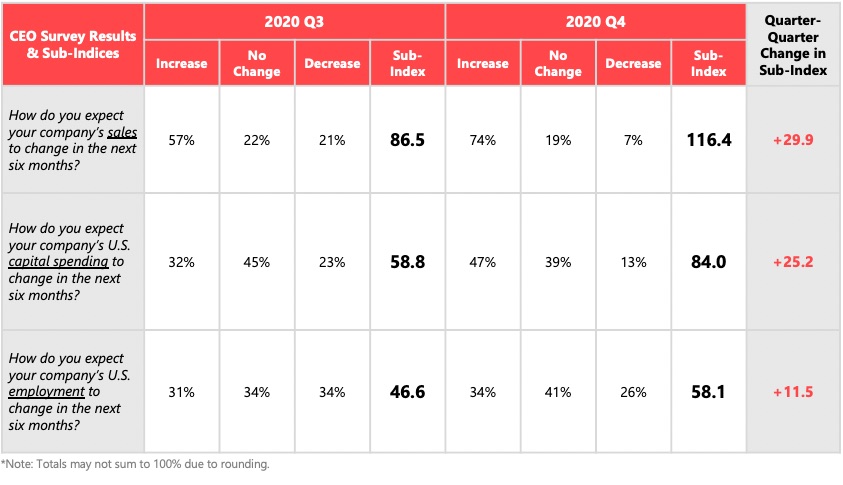 Q4 CEO Survey TABLE Q4 2020 Table