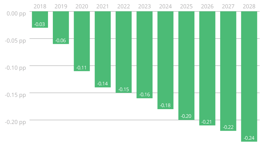 graph showing cumulitive loss of real gdp due to opt reform